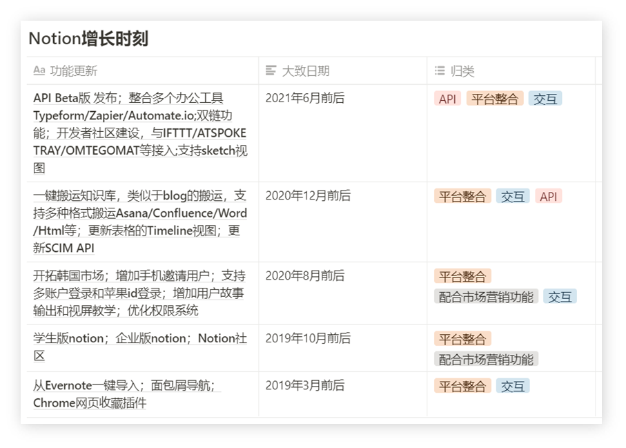 用“乐高”思维做成的产品是什么样的？Notion和他的GTM策略